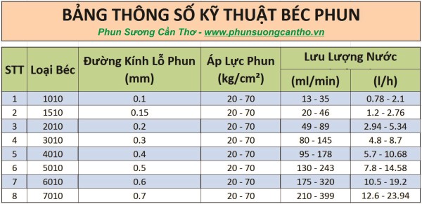 Phun Suong Can Tho - BangThongsokythuatBecphun600x291