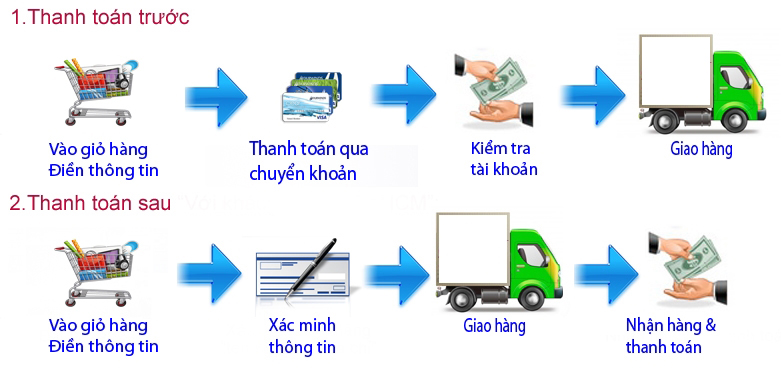 Quy trình thanh toán giao hàng tại Phun Sương Cần Thơ