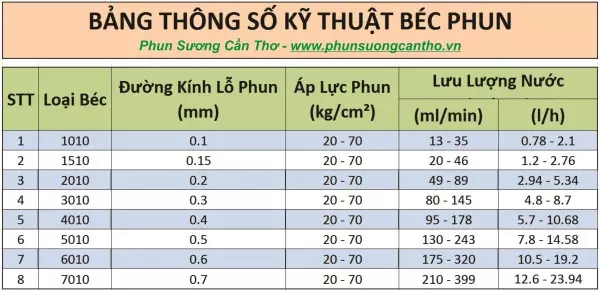 Phun Suong Can Tho - BangThongsokythuatBecphun600x291